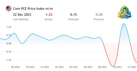core pce price index m/m